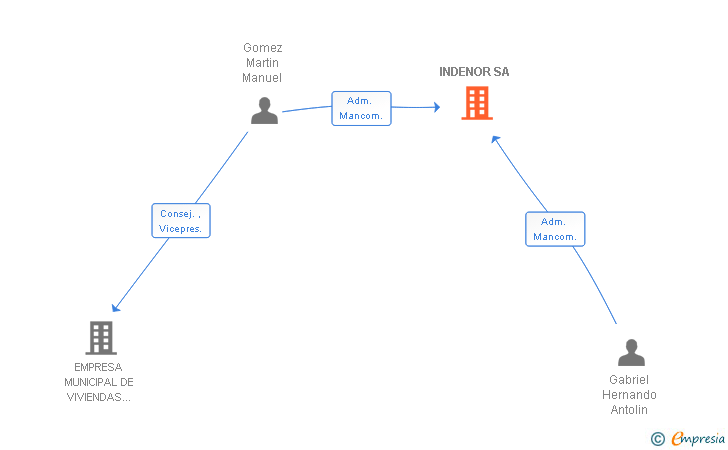 Vinculaciones societarias de INDENOR SA
