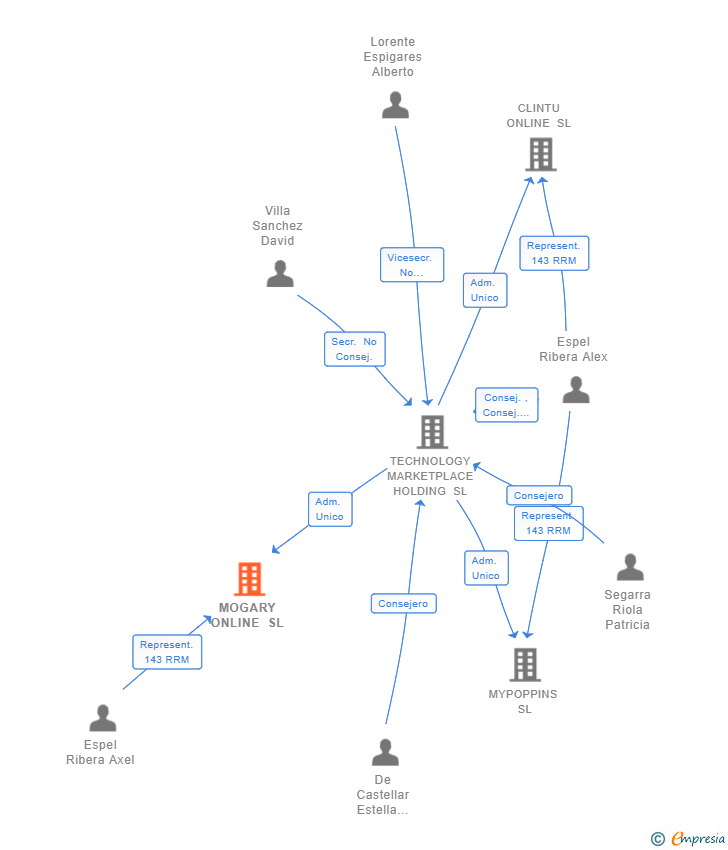 Vinculaciones societarias de MOGARY ONLINE SL