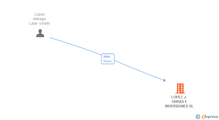 Vinculaciones societarias de LOPEZ J. OBRAS E INVERSIONES SL