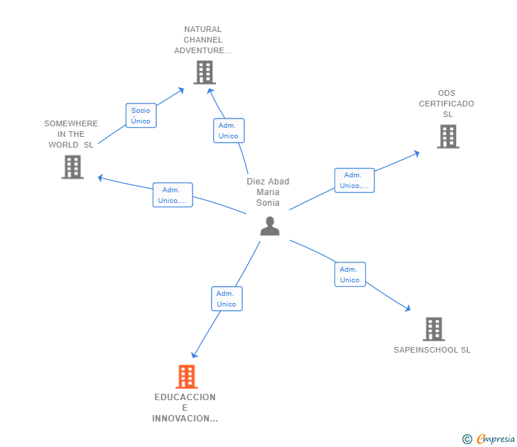 Vinculaciones societarias de EDUCACCION E INNOVACION EDUCATIVA SL