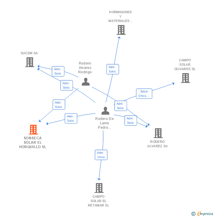 Vinculaciones societarias de SONSECA SOLAR EL HORQUILLO SL