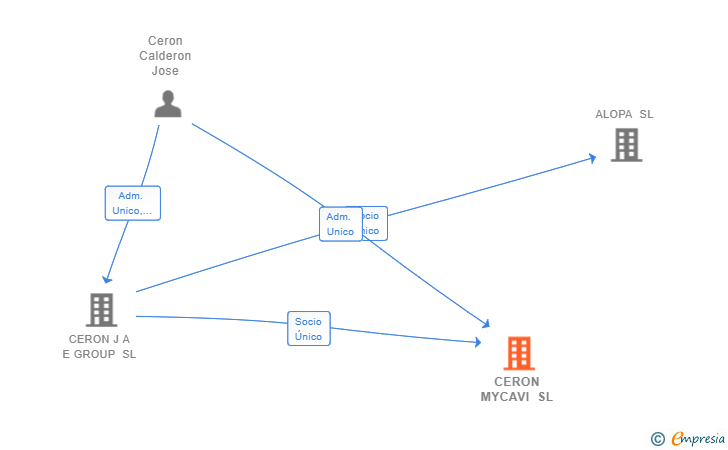 Vinculaciones societarias de CERON MYCAVI SL