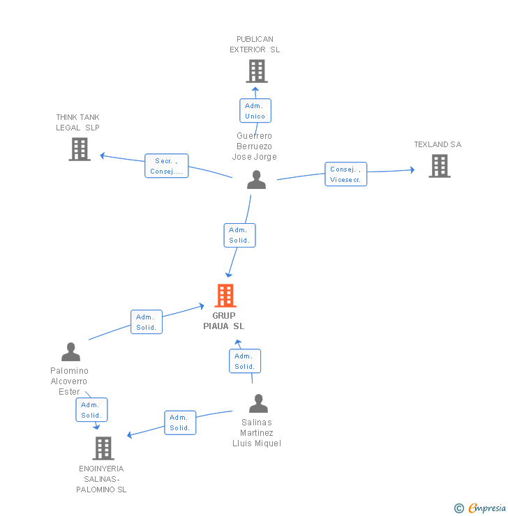 Vinculaciones societarias de GRUP PIAUA SL