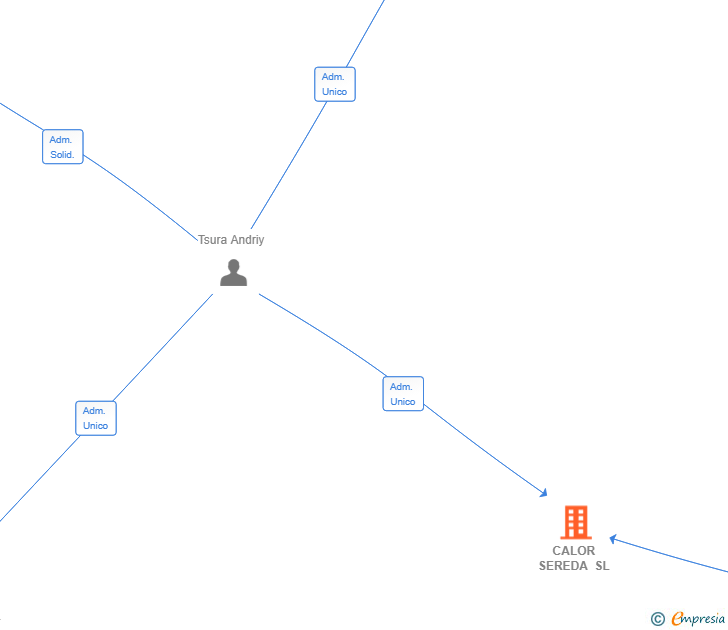 Vinculaciones societarias de CALOR SEREDA SL