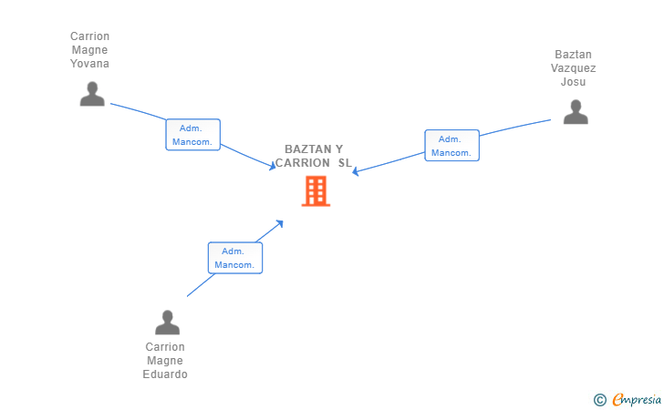 Vinculaciones societarias de BAZTAN Y CARRION SL