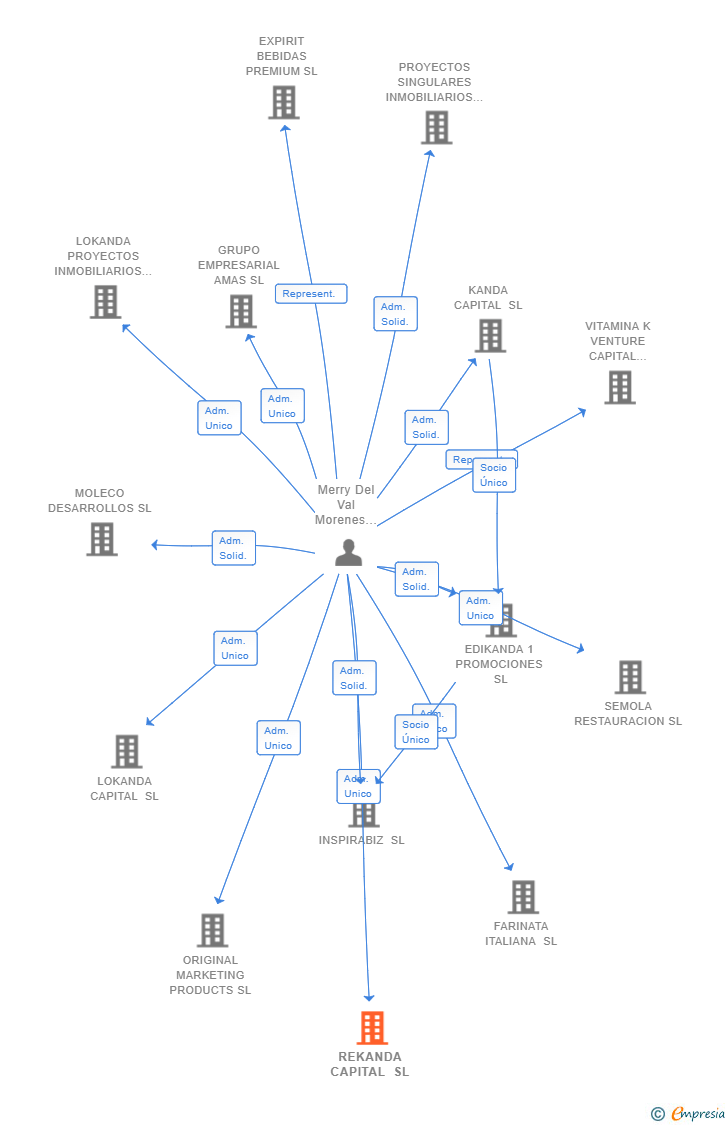 Vinculaciones societarias de REKANDA CAPITAL SL