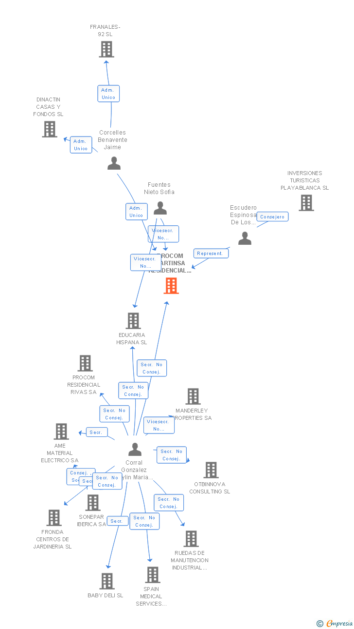 Vinculaciones societarias de PROCOM MARTINSA RESIDENCIAL CASTELLANA SA
