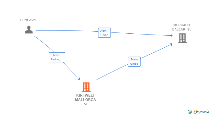 Vinculaciones societarias de KIRI WELT MALLORCA SL