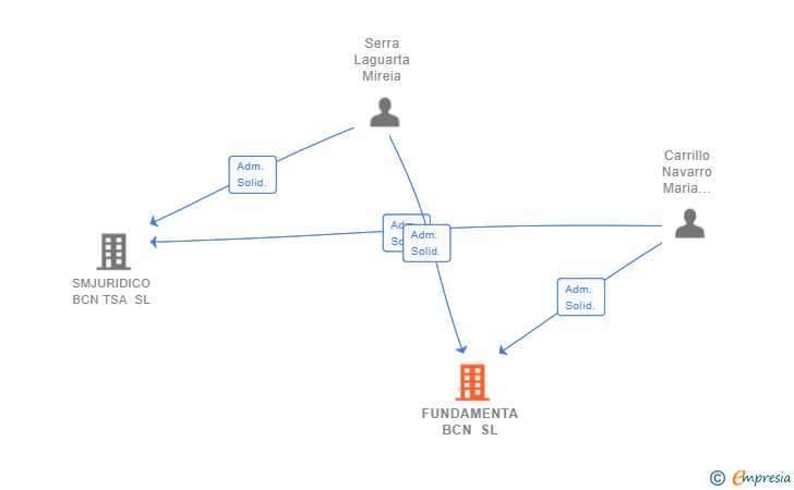 Vinculaciones societarias de FUNDAMENTA BCN SL