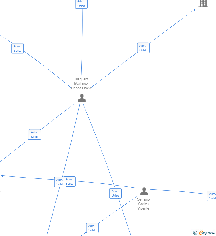 Vinculaciones societarias de URBANMED SERVICIOS INTEGRALES SL