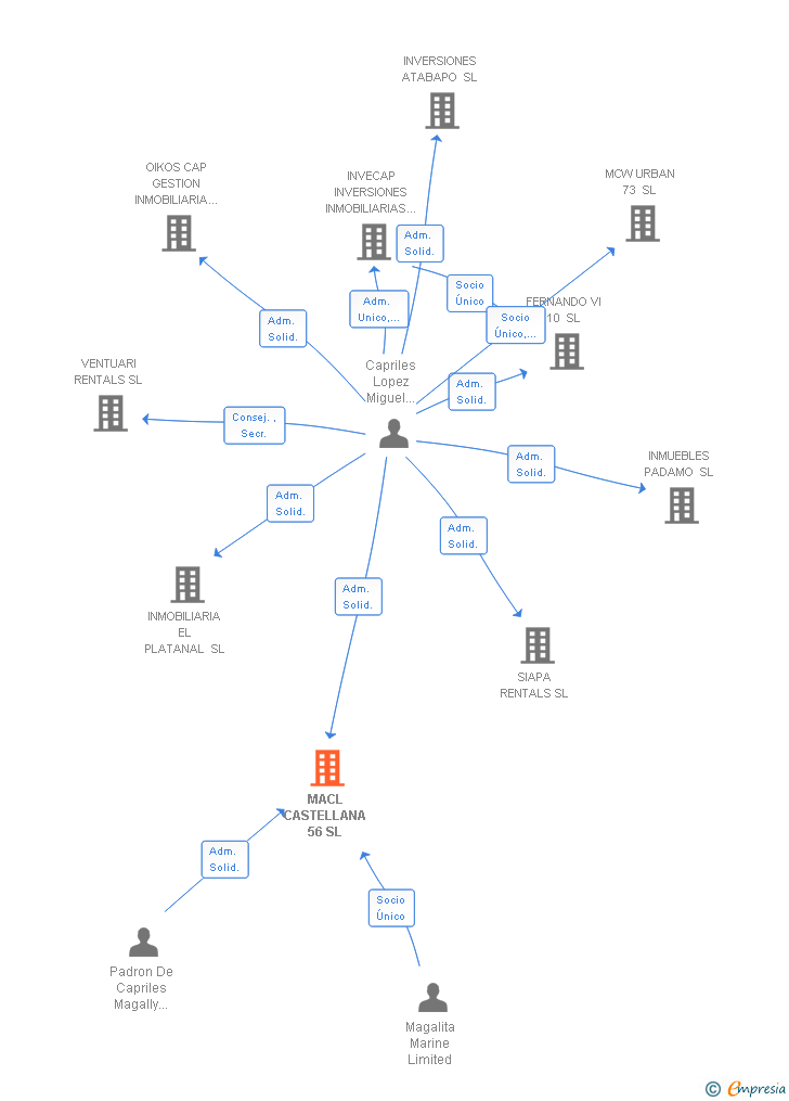 Vinculaciones societarias de MACL CASTELLANA 56 SL