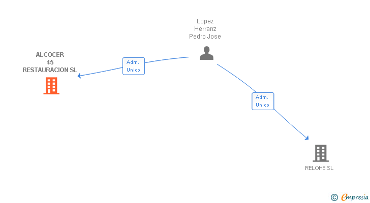 Vinculaciones societarias de ALCOCER 45 RESTAURACION SL