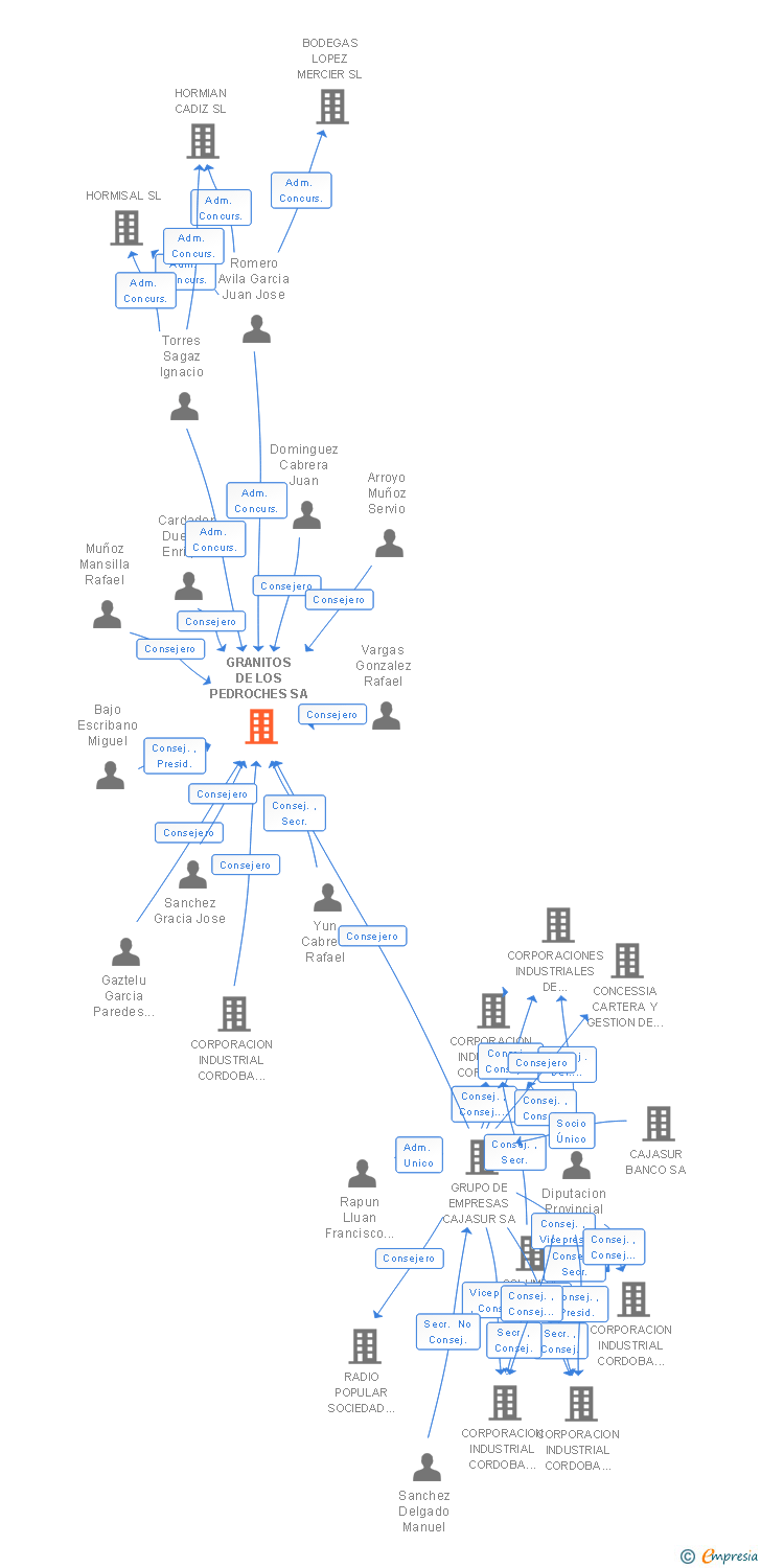 Vinculaciones societarias de GRANITOS DE LOS PEDROCHES SA