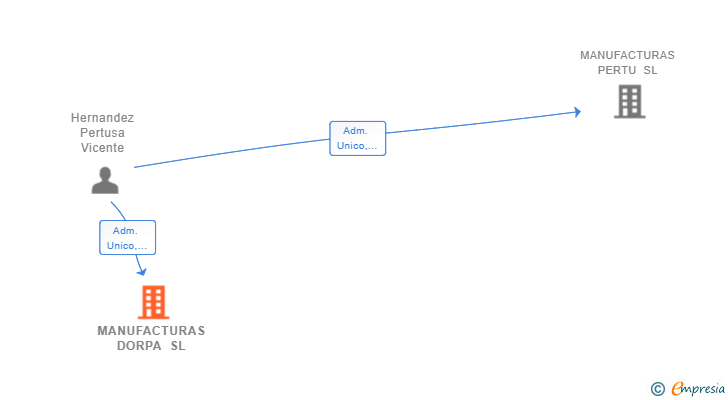 Vinculaciones societarias de MANUFACTURAS DORPA SL