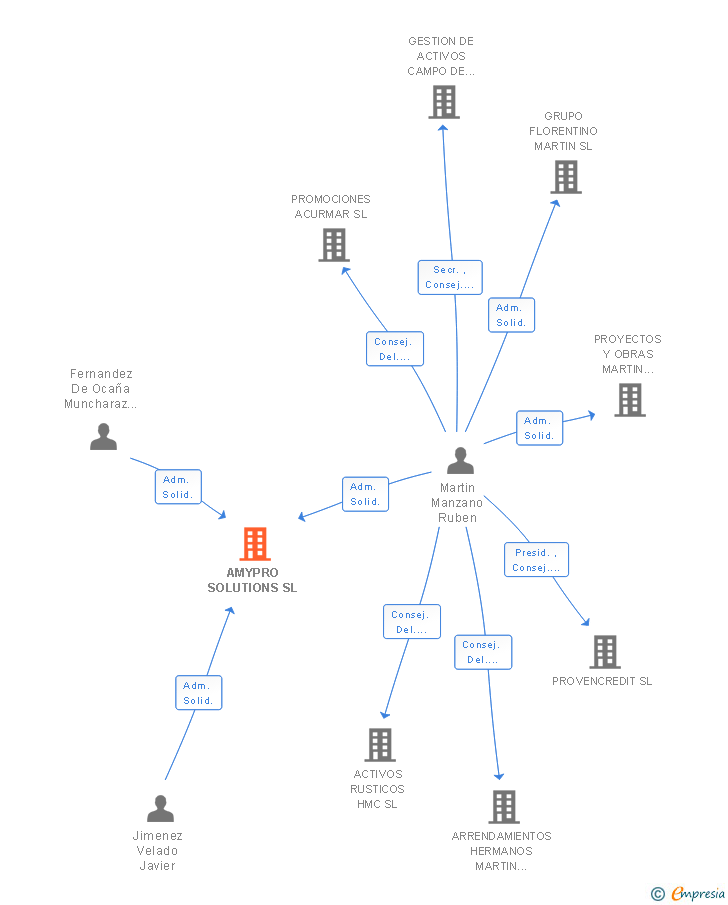 Vinculaciones societarias de AMYPRO SOLUTIONS SL