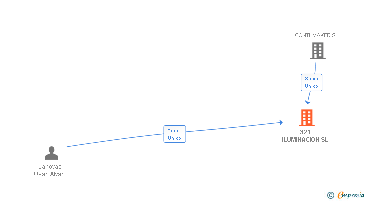 Vinculaciones societarias de 321 ILUMINACION SL