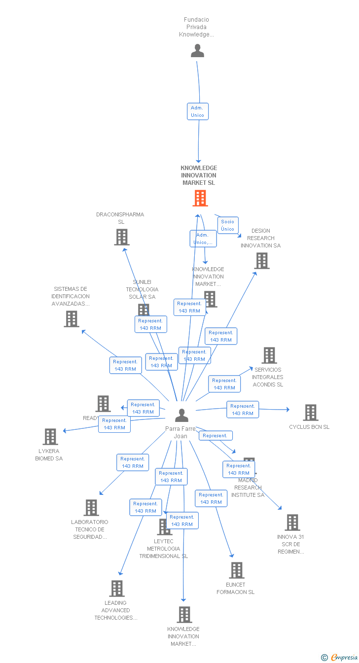 Vinculaciones societarias de KNOWLEDGE INNOVATION MARKET SL