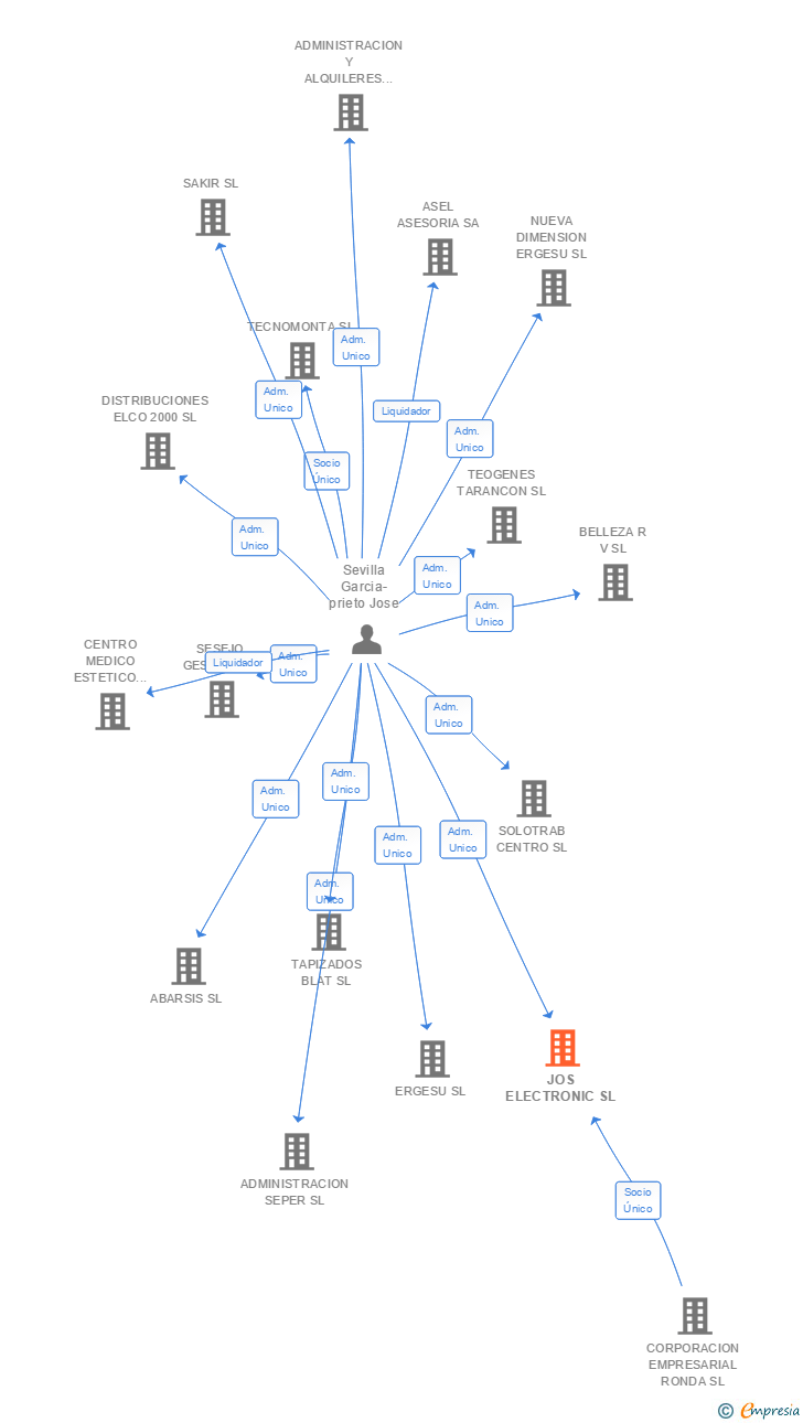 Vinculaciones societarias de JOS ELECTRONIC SL