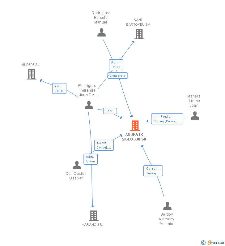 Vinculaciones societarias de ANDRATX SIGLO XXI SA