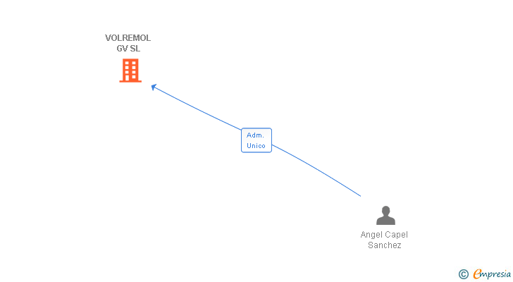 Vinculaciones societarias de VOLREMOL GV SL
