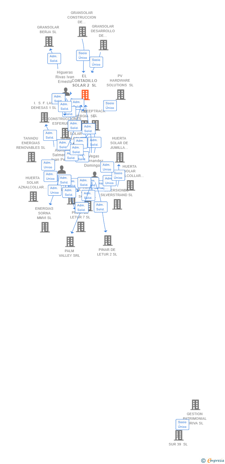 Vinculaciones societarias de EL CORTADILLO SOLAR 2 SL
