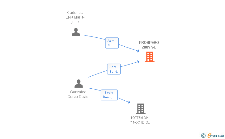 Vinculaciones societarias de PROSPERO 2009 SL