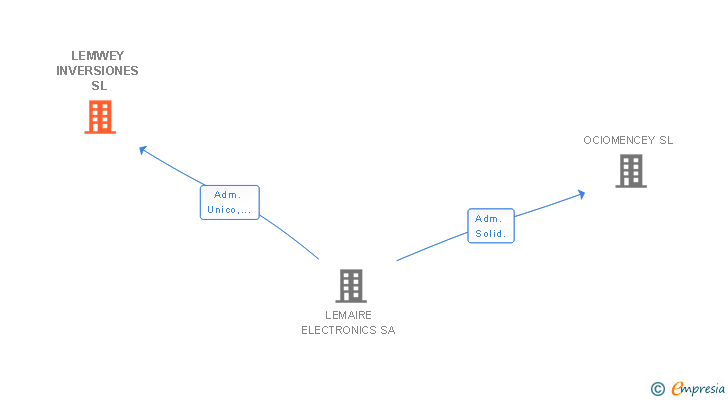 Vinculaciones societarias de LEMWEY INVERSIONES SL