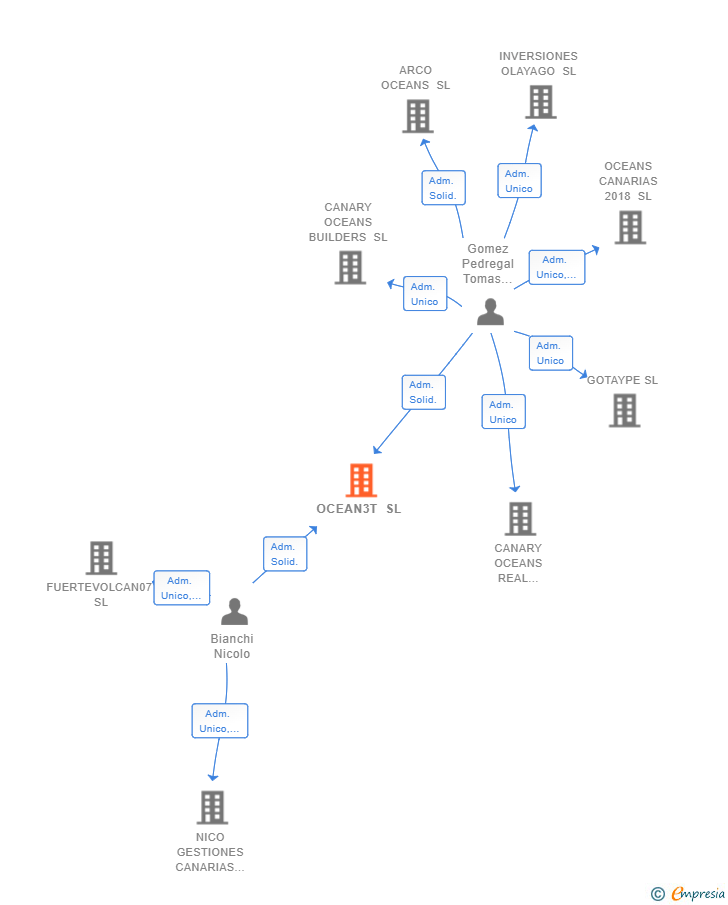 Vinculaciones societarias de OCEAN3T SL