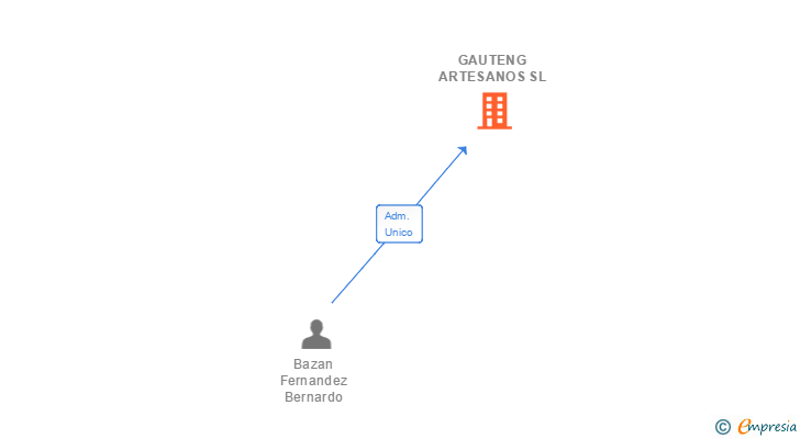 Vinculaciones societarias de GAUTENG ARTESANOS SL