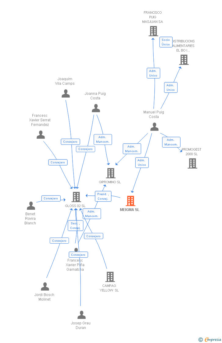 Vinculaciones societarias de MEIGMA SL