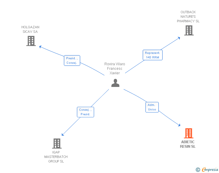 Vinculaciones societarias de ABIETIC RESIN SL