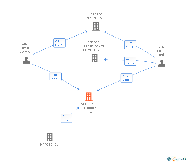 Vinculaciones societarias de SERVEIS EDITORIALS I DE COMUNICACIO 3 PER TRES SL