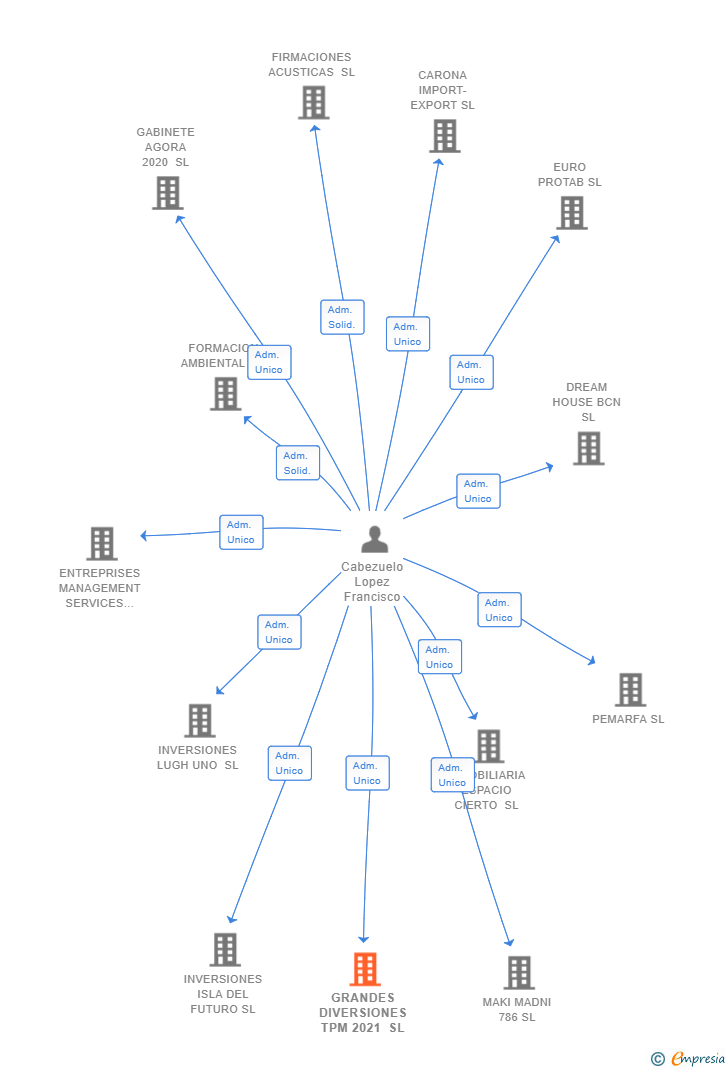 Vinculaciones societarias de GRANDES DIVERSIONES TPM 2021 SL