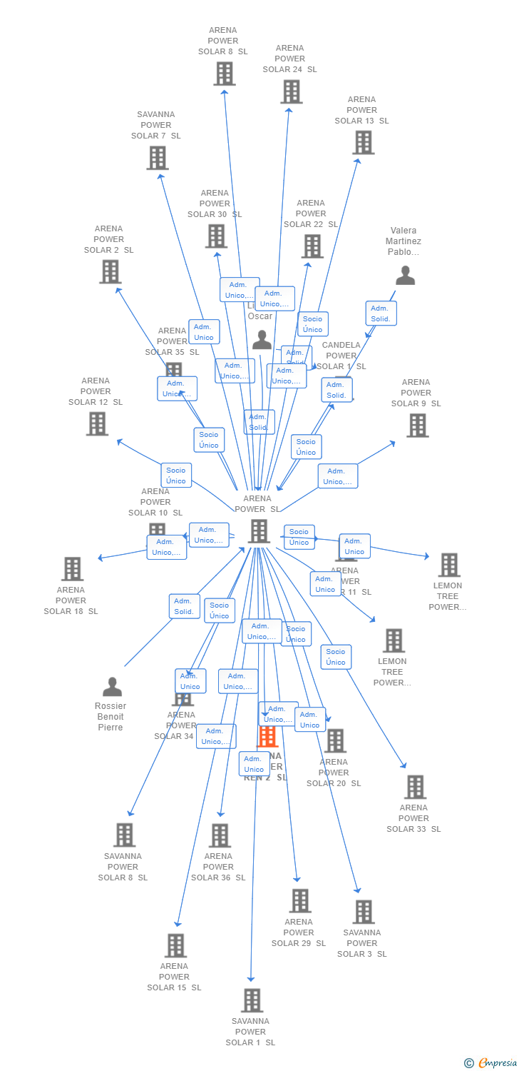 Vinculaciones societarias de ARENA POWER REN 2 SL