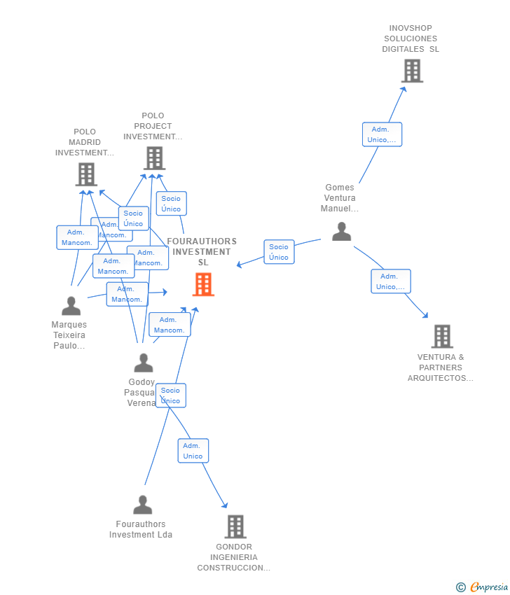 Vinculaciones societarias de FOURAUTHORS INVESTMENT SL