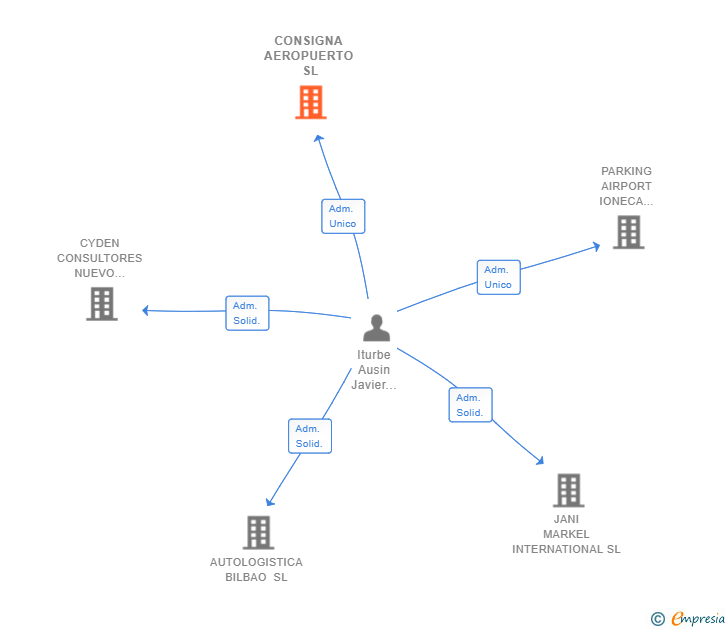 Vinculaciones societarias de CONSIGNA AEROPUERTO SL (EXTINGUIDA)