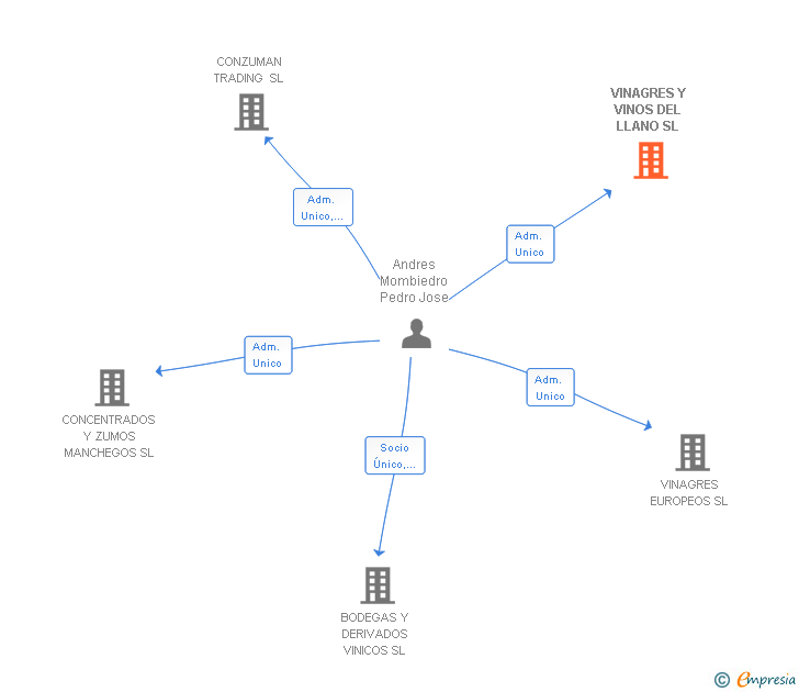 Vinculaciones societarias de VINAGRES Y VINOS DEL LLANO SL
