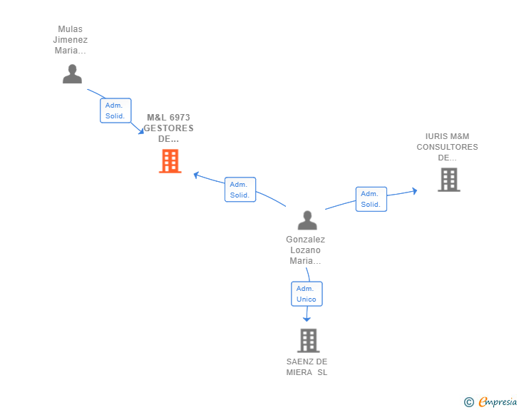 Vinculaciones societarias de M&L 6973 GESTORES DE NEGOCIOS SL