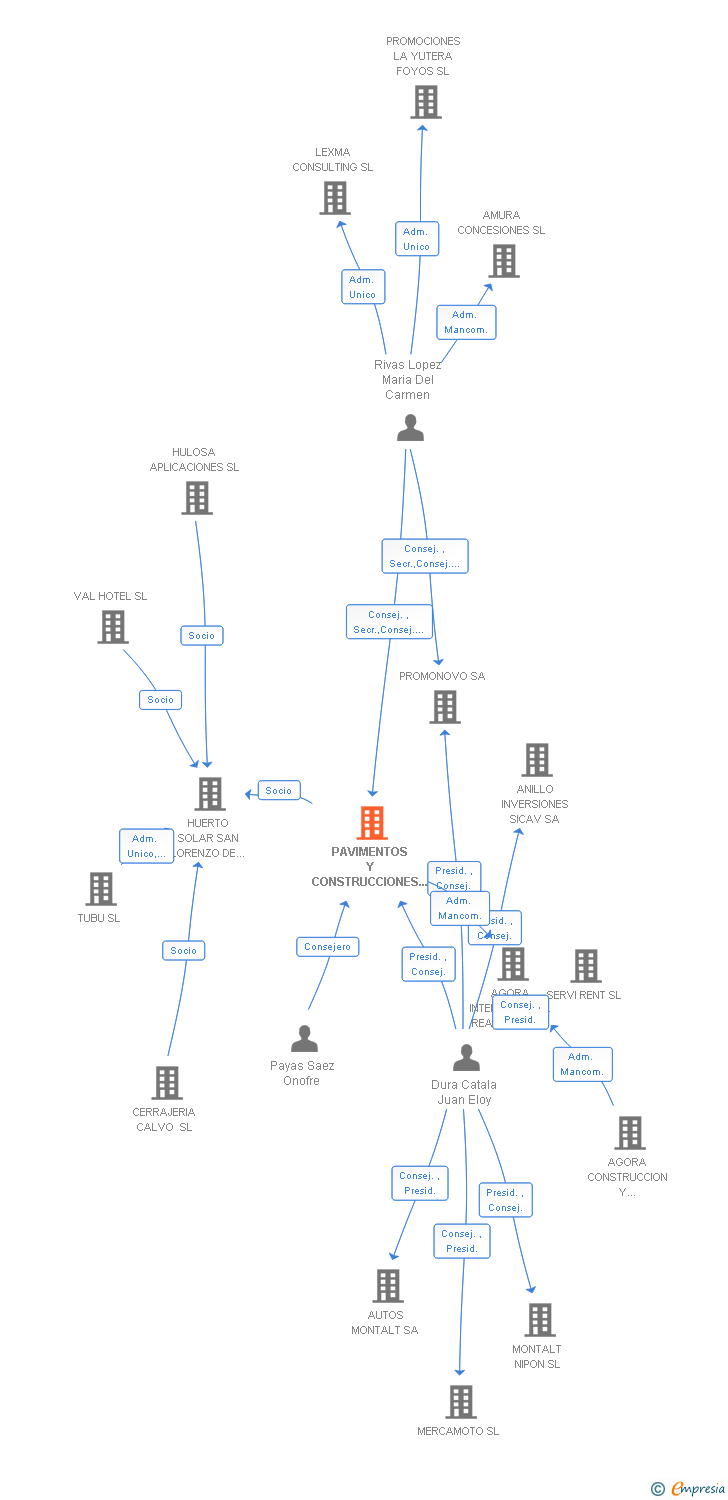 Vinculaciones societarias de PAVIMENTOS Y CONSTRUCCIONES DE HORMIGON SA