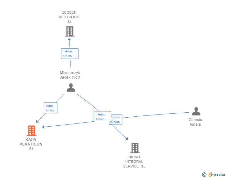 Vinculaciones societarias de KAPA PLASTICOS SL