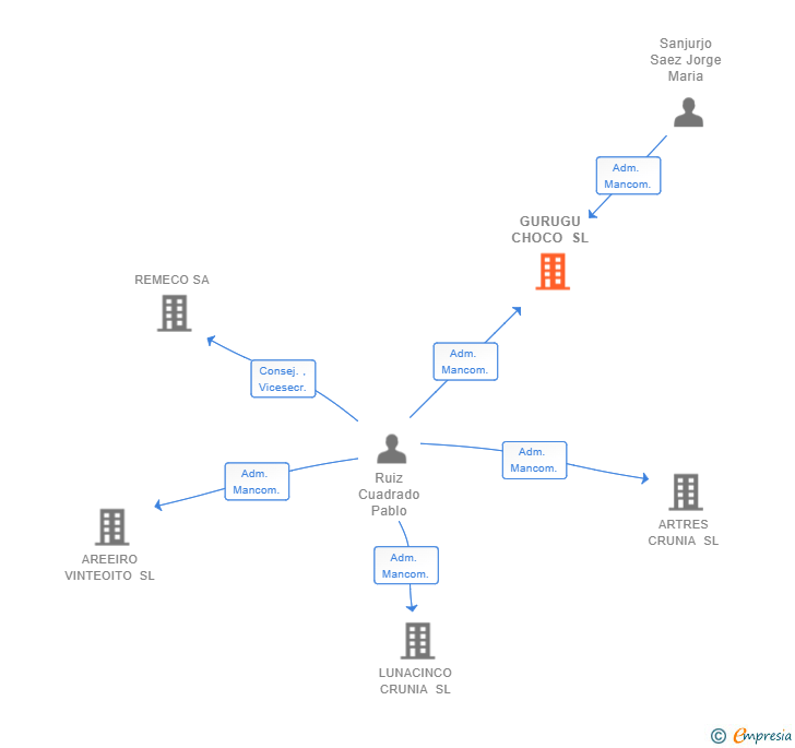 Vinculaciones societarias de GURUGU CHOCO SL