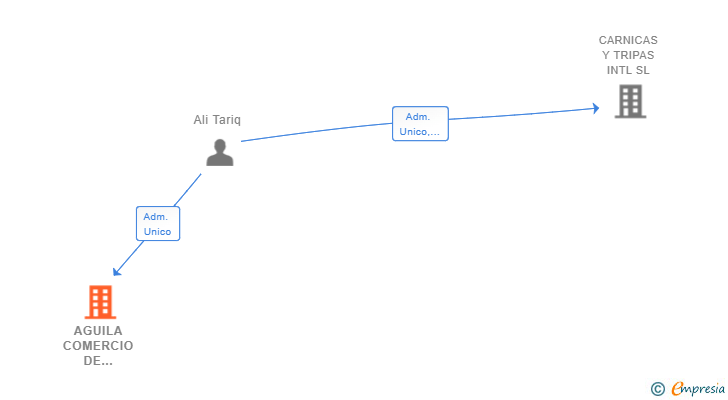 Vinculaciones societarias de AGUILA COMERCIO DE PROXIMIDAD SL