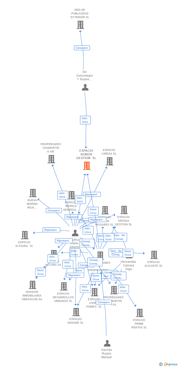 Vinculaciones societarias de ESPACIO SENIOR GESTION SL