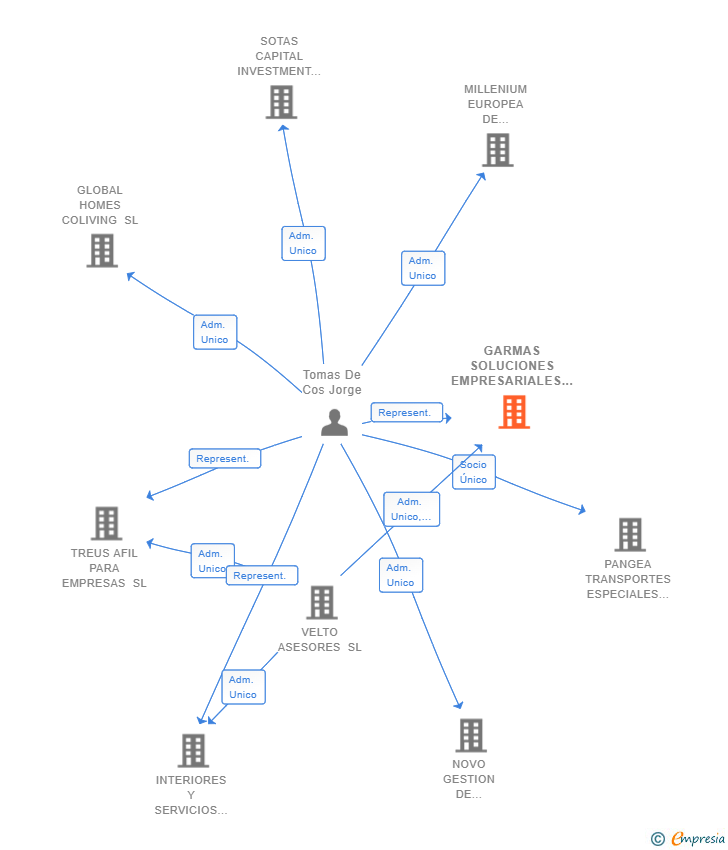 Vinculaciones societarias de GARMAS SOLUCIONES EMPRESARIALES SL