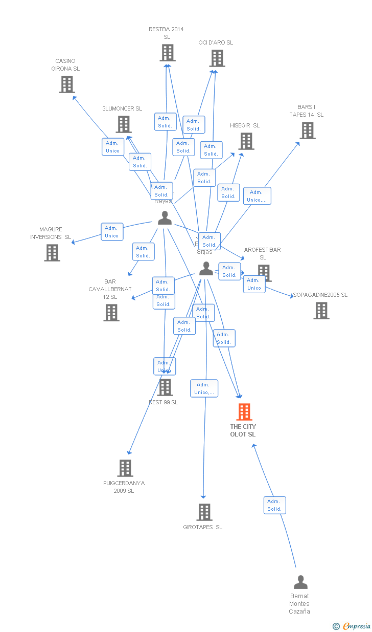Vinculaciones societarias de THE CITY OLOT SL