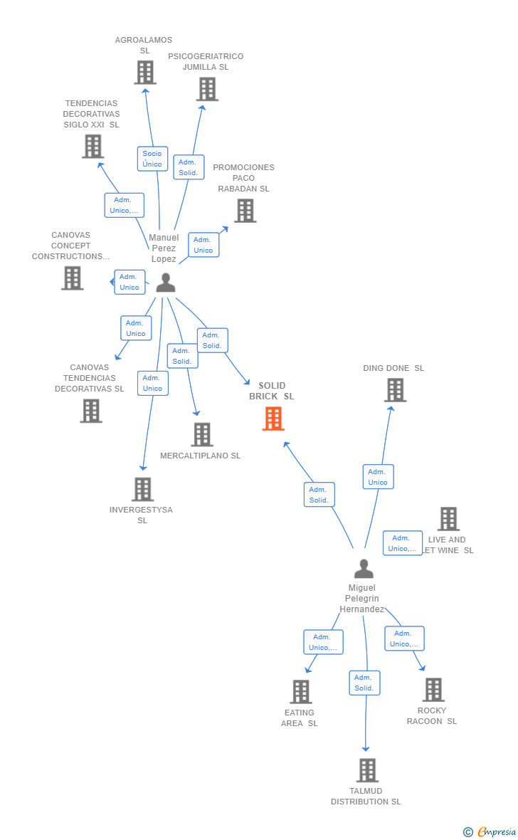 Vinculaciones societarias de SOLID BRICK SL