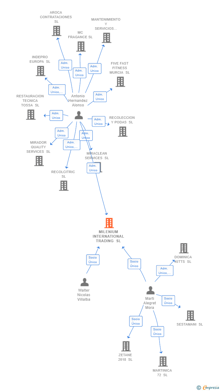 Vinculaciones societarias de MILENIUM INTERNATIONAL TRADING SL