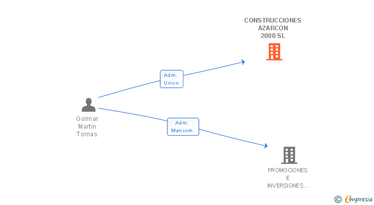 Vinculaciones societarias de CONSTRUCCIONES AZARCON 2000 SL