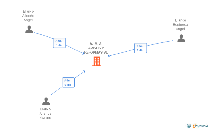 Vinculaciones societarias de A. M. A. AVISOS Y REFORMAS SL
