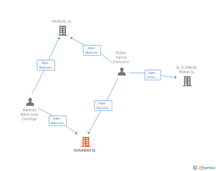 Vinculaciones societarias de RUSAMAR SL